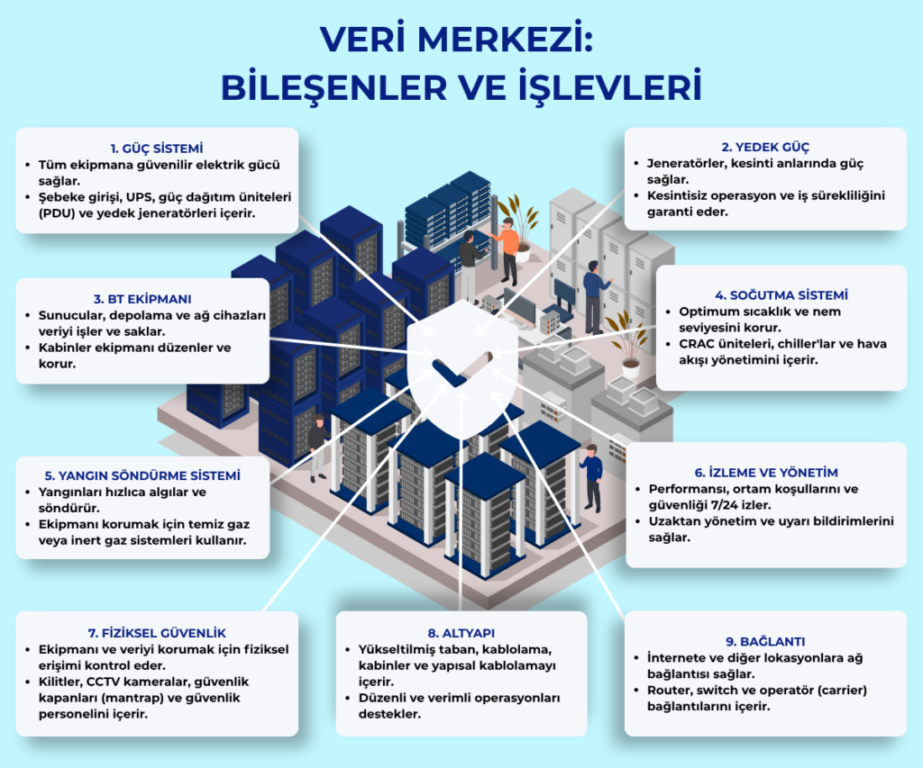 Veri merkezinin güç sistemi, yedek güç, BT ekipmanı, soğutma, yangın söndürme, izleme, fiziksel güvenlik, altyapı ve bağlantı olmak üzere 9 temel bileşenini gösteren infografik