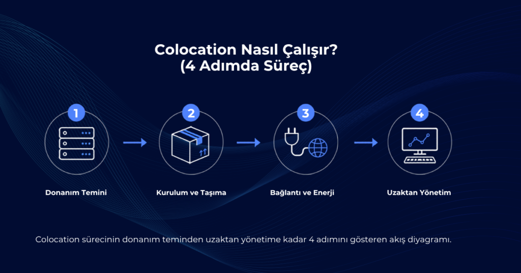 Colocation Nasıl Çalışır şema