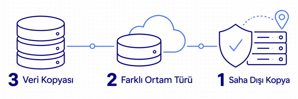 3-2-1 yedekleme kuralı şeması: üç kopya, iki farklı ortam türü, bir saha dışı kopya