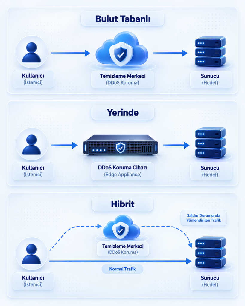 Bulut tabanlı, yerinde ve hibrit DDoS koruma modellerinde trafik akışı karşılaştırması