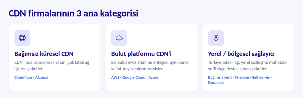 CDN firmalarının 3 kategorisi: bağımsız küresel CDN, bulut platformu CDN'i ve yerel sağlayıcılar