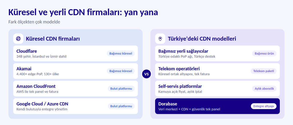 Küresel CDN firmaları ile Türkiye'deki yerli CDN modellerinin yan yana karşılaştırması