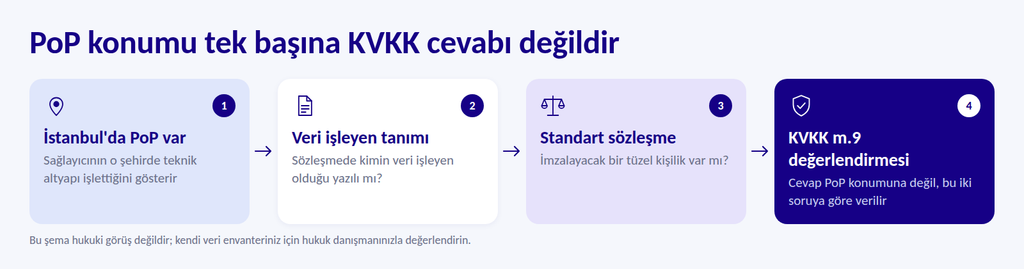 Türkiye'deki PoP konumunun KVKK için yeterli olmadığını gösteren 4 adımlı sözleşme değerlendirme akışı